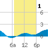 West side, Channel Key tide chart for Saturday, January 1, 2022