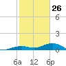 West side, Channel Key tide chart for Wednesday, January 26, 2022