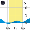 West side, Channel Key tide chart for Sunday, January 2, 2022