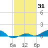 West side, Channel Key tide chart for Monday, January 31, 2022