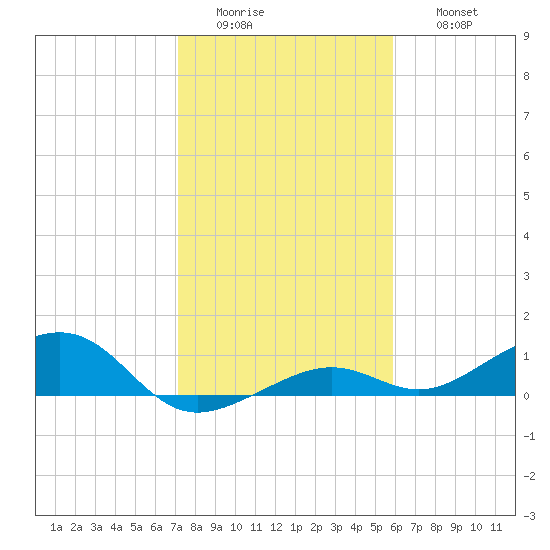 West side, Channel Key tide chart for Tuesday, January 4, 2022