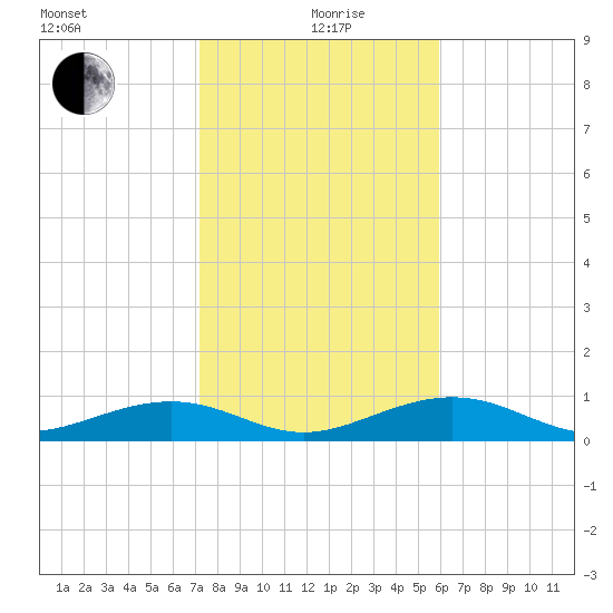 West side, Channel Key tide chart for Sunday, January 9, 2022
