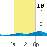 West side, Channel Key tide chart for Thursday, February 10, 2022