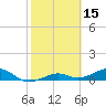 West side, Channel Key tide chart for Tuesday, February 15, 2022