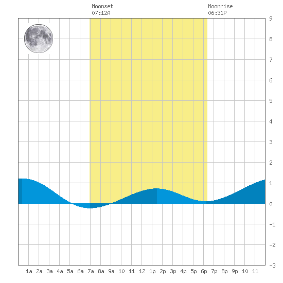 West side, Channel Key tide chart for Wednesday, February 16, 2022