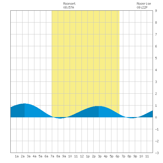 West side, Channel Key tide chart for Saturday, February 19, 2022