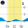 West side, Channel Key tide chart for Tuesday, February 1, 2022