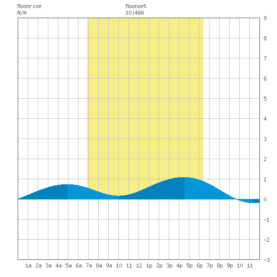 West side, Channel Key tide chart for Tuesday, February 22, 2022