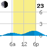 West side, Channel Key tide chart for Wednesday, February 23, 2022