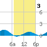 West side, Channel Key tide chart for Thursday, February 3, 2022