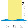 West side, Channel Key tide chart for Monday, February 7, 2022