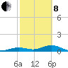 West side, Channel Key tide chart for Tuesday, February 8, 2022
