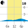 West side, Channel Key tide chart for Thursday, March 10, 2022