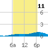 West side, Channel Key tide chart for Friday, March 11, 2022
