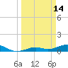 West side, Channel Key tide chart for Monday, March 14, 2022