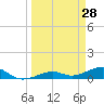 West side, Channel Key tide chart for Monday, March 28, 2022