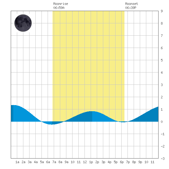 West side, Channel Key tide chart for Wednesday, March 2, 2022