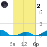 West side, Channel Key tide chart for Wednesday, March 2, 2022