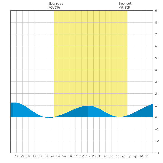 West side, Channel Key tide chart for Wednesday, March 30, 2022