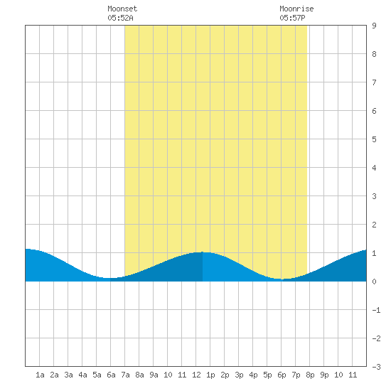 West side, Channel Key tide chart for Thursday, April 14, 2022