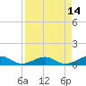 West side, Channel Key tide chart for Thursday, April 14, 2022