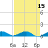 West side, Channel Key tide chart for Friday, April 15, 2022