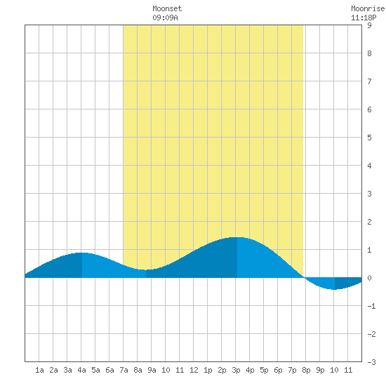 West side, Channel Key tide chart for Tuesday, April 19, 2022