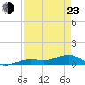 West side, Channel Key tide chart for Saturday, April 23, 2022