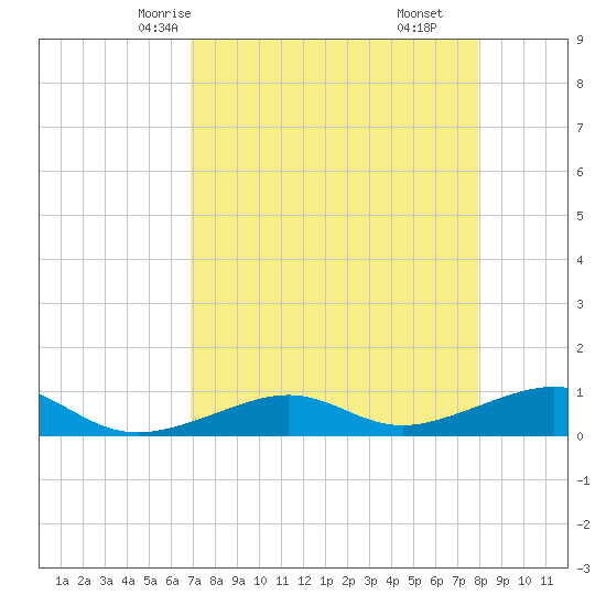 West side, Channel Key tide chart for Tuesday, April 26, 2022