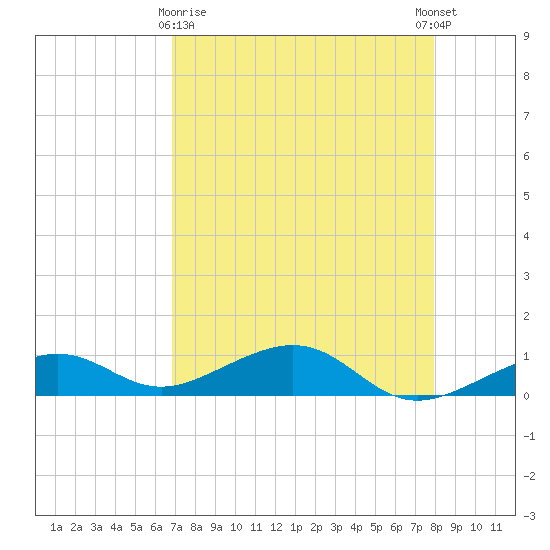 West side, Channel Key tide chart for Friday, April 29, 2022