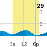 West side, Channel Key tide chart for Friday, April 29, 2022