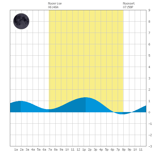 West side, Channel Key tide chart for Saturday, April 30, 2022