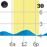 West side, Channel Key tide chart for Saturday, April 30, 2022