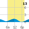 West side, Channel Key tide chart for Friday, May 13, 2022