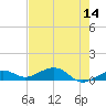 West side, Channel Key tide chart for Saturday, May 14, 2022