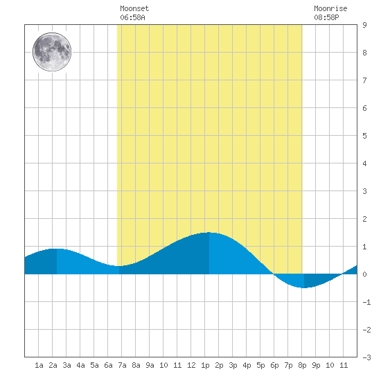 West side, Channel Key tide chart for Monday, May 16, 2022