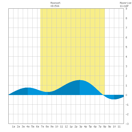 West side, Channel Key tide chart for Wednesday, May 18, 2022