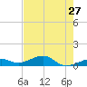 West side, Channel Key tide chart for Friday, May 27, 2022