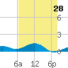 West side, Channel Key tide chart for Saturday, May 28, 2022