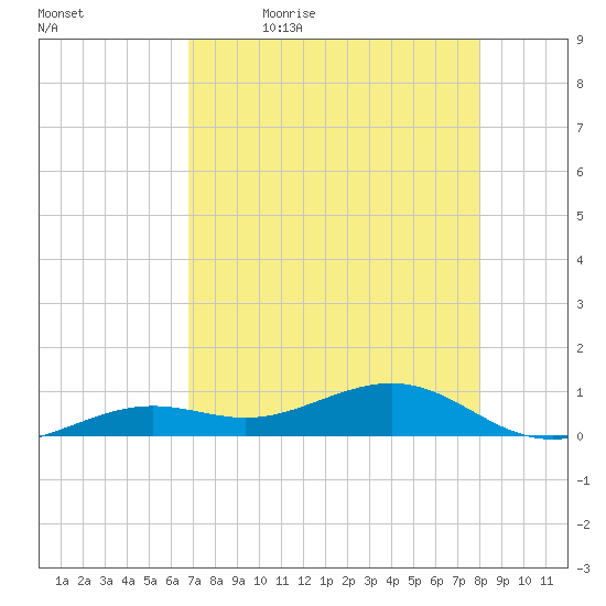 West side, Channel Key tide chart for Thursday, May 5, 2022