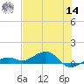 West side, Channel Key tide chart for Tuesday, June 14, 2022