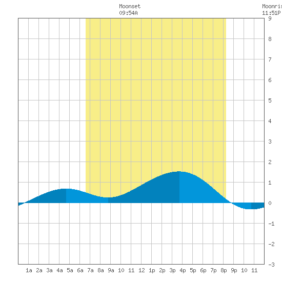 West side, Channel Key tide chart for Friday, June 17, 2022
