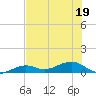 West side, Channel Key tide chart for Sunday, June 19, 2022