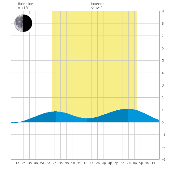 West side, Channel Key tide chart for Monday, June 20, 2022