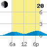 West side, Channel Key tide chart for Monday, June 20, 2022