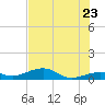 West side, Channel Key tide chart for Thursday, June 23, 2022