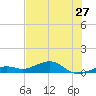 West side, Channel Key tide chart for Monday, June 27, 2022