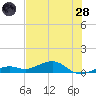 West side, Channel Key tide chart for Tuesday, June 28, 2022