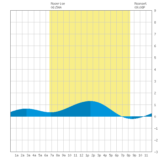 West side, Channel Key tide chart for Wednesday, June 29, 2022