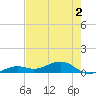 West side, Channel Key tide chart for Thursday, June 2, 2022